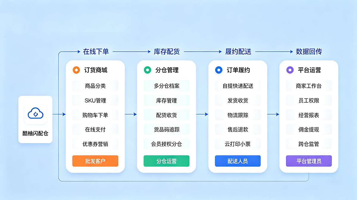 酷柚闪配仓产品定位架构图